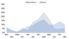 Périodes de séjour et de réservation