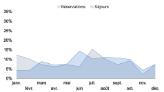 Périodes de séjour et de réservation