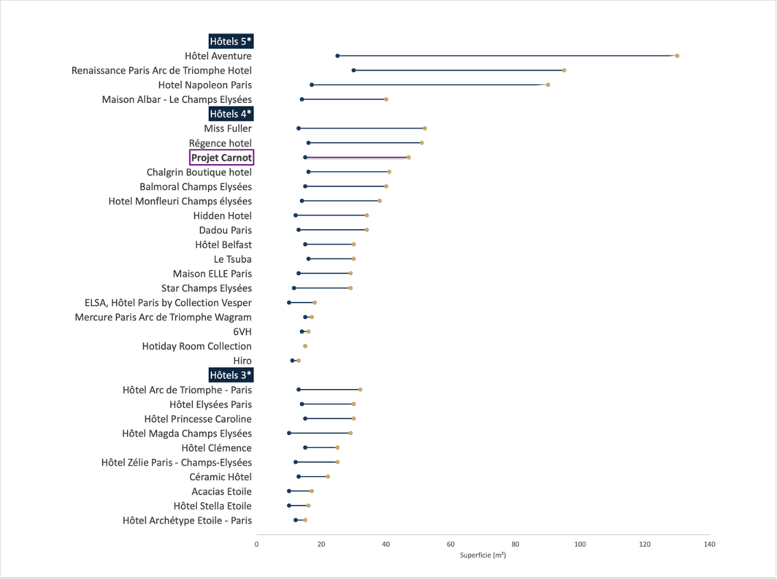 Benchmark des types de chambres et superficies