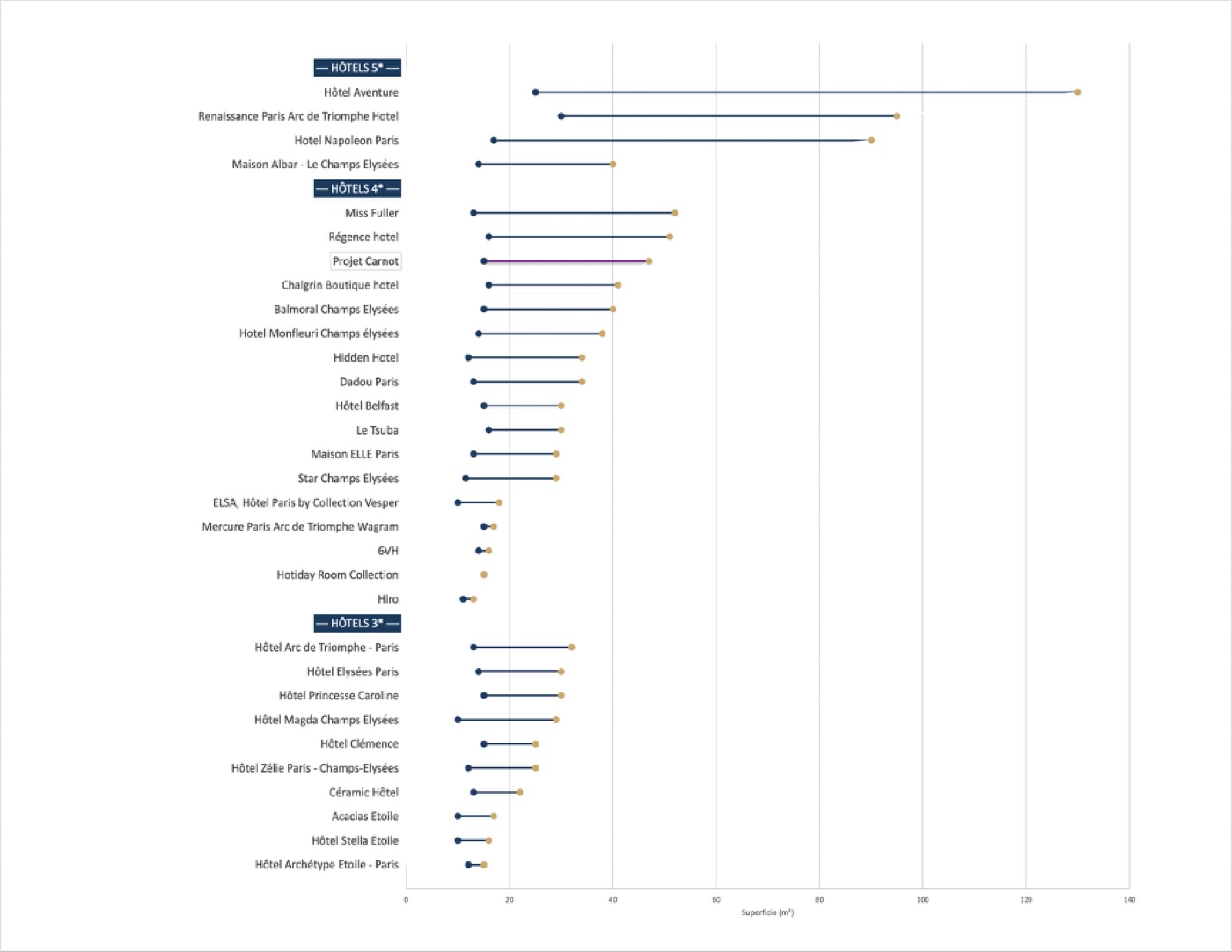 Benchmark des types de chambres et superficies